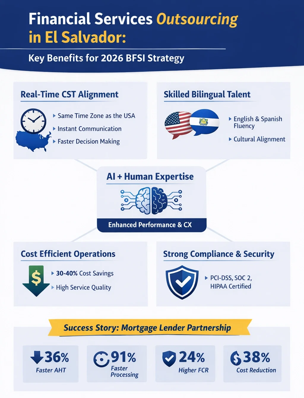 Outsourcing benefits for 2026 BFSI strategy