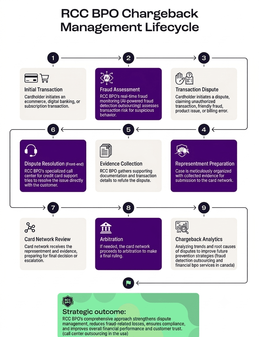 chargeback management services and support