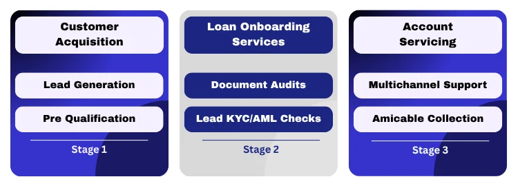 Why Banking Outsourcing Services Are Growing Across Consumer Lending