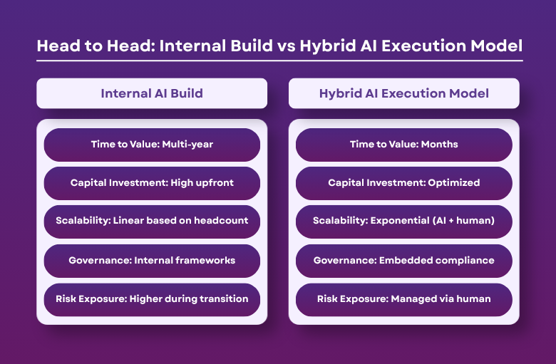 Internal Build vs Hybrid AI Execution_Model