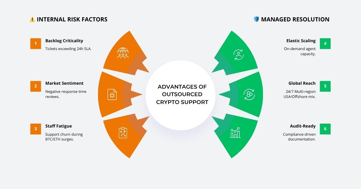 Advantages of outsourced crypto Support